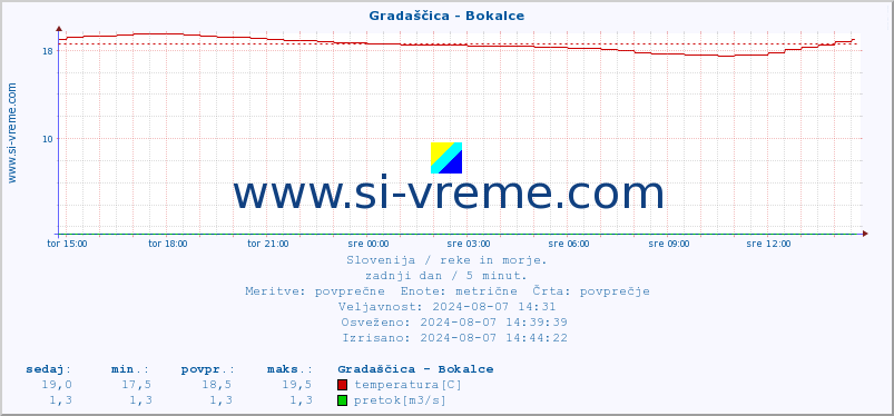 POVPREČJE :: Gradaščica - Bokalce :: temperatura | pretok | višina :: zadnji dan / 5 minut.