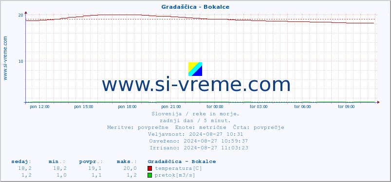 POVPREČJE :: Gradaščica - Bokalce :: temperatura | pretok | višina :: zadnji dan / 5 minut.