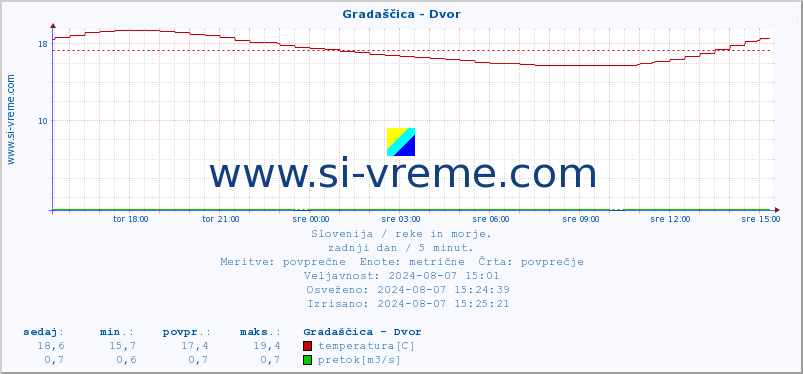 POVPREČJE :: Gradaščica - Dvor :: temperatura | pretok | višina :: zadnji dan / 5 minut.