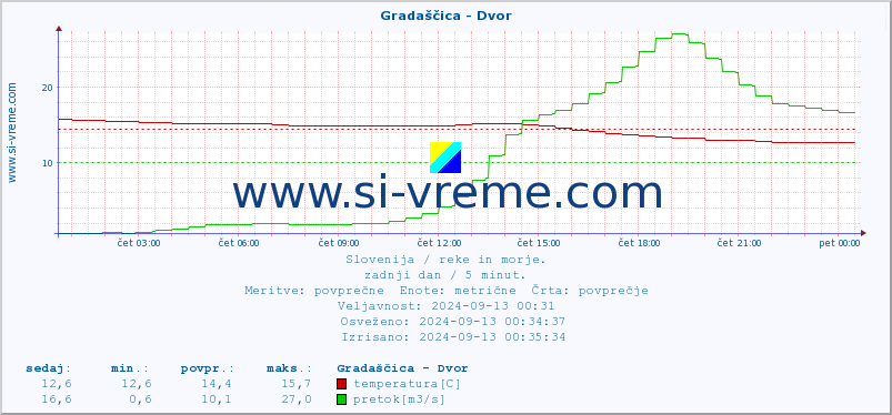 POVPREČJE :: Gradaščica - Dvor :: temperatura | pretok | višina :: zadnji dan / 5 minut.