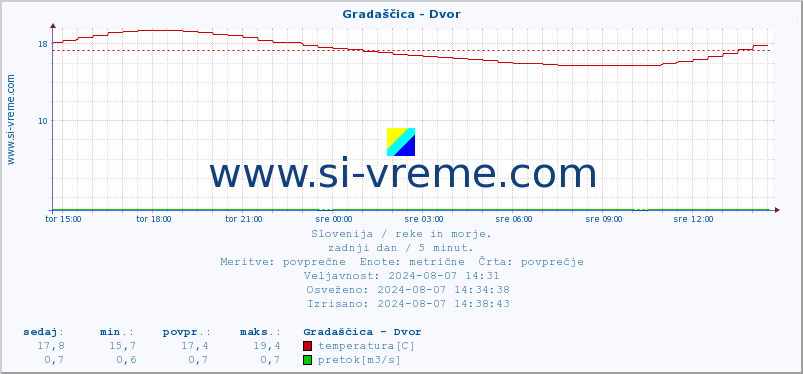 POVPREČJE :: Gradaščica - Dvor :: temperatura | pretok | višina :: zadnji dan / 5 minut.