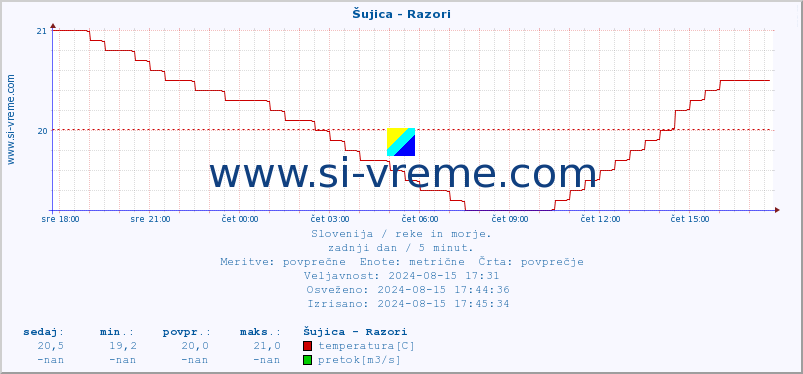 POVPREČJE :: Šujica - Razori :: temperatura | pretok | višina :: zadnji dan / 5 minut.