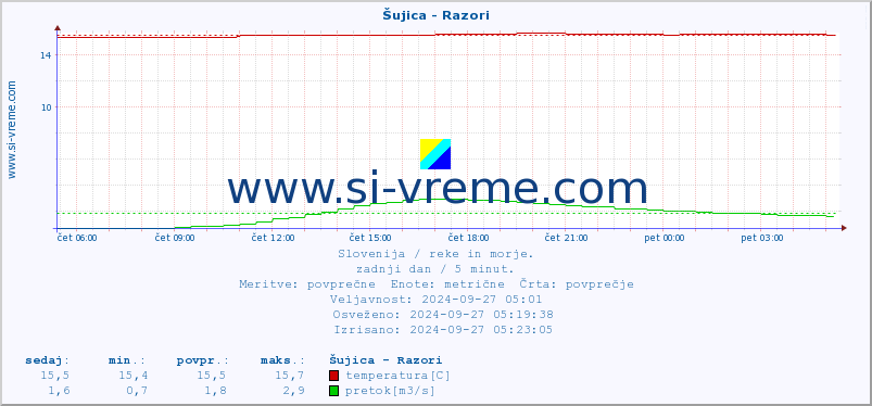 POVPREČJE :: Šujica - Razori :: temperatura | pretok | višina :: zadnji dan / 5 minut.