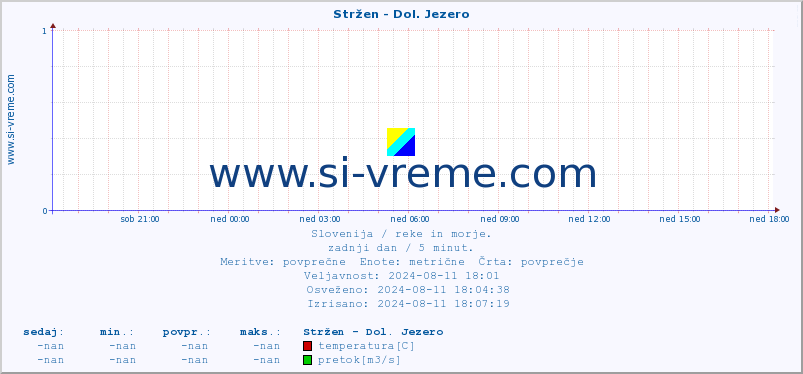 POVPREČJE :: Stržen - Dol. Jezero :: temperatura | pretok | višina :: zadnji dan / 5 minut.