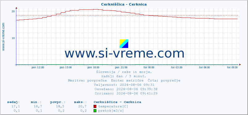 POVPREČJE :: Cerkniščica - Cerknica :: temperatura | pretok | višina :: zadnji dan / 5 minut.