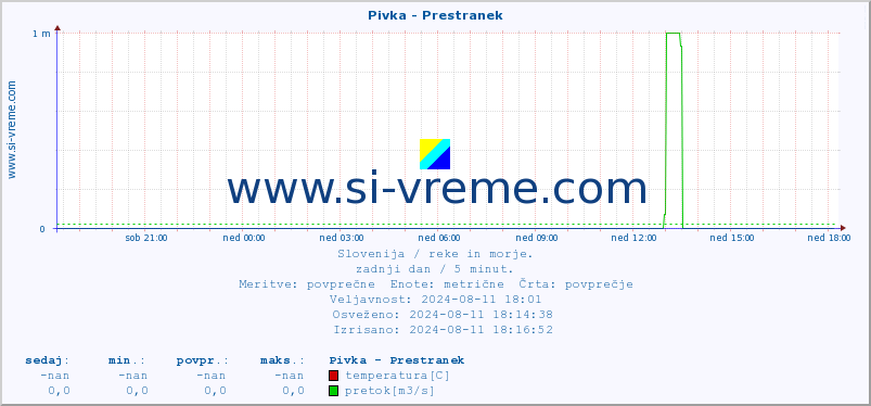 POVPREČJE :: Pivka - Prestranek :: temperatura | pretok | višina :: zadnji dan / 5 minut.