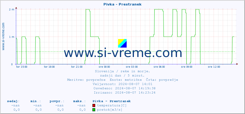 POVPREČJE :: Pivka - Prestranek :: temperatura | pretok | višina :: zadnji dan / 5 minut.