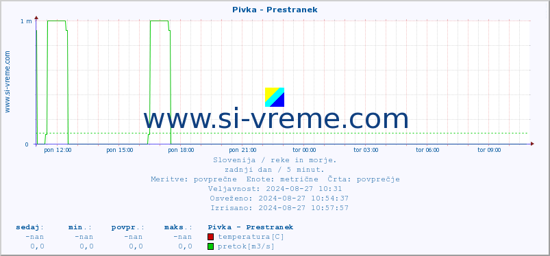 POVPREČJE :: Pivka - Prestranek :: temperatura | pretok | višina :: zadnji dan / 5 minut.