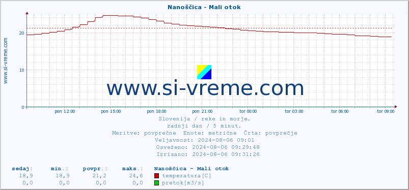 POVPREČJE :: Nanoščica - Mali otok :: temperatura | pretok | višina :: zadnji dan / 5 minut.