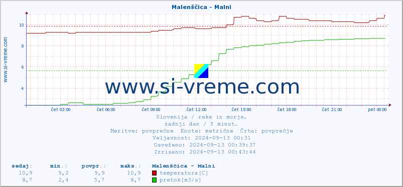 POVPREČJE :: Malenščica - Malni :: temperatura | pretok | višina :: zadnji dan / 5 minut.