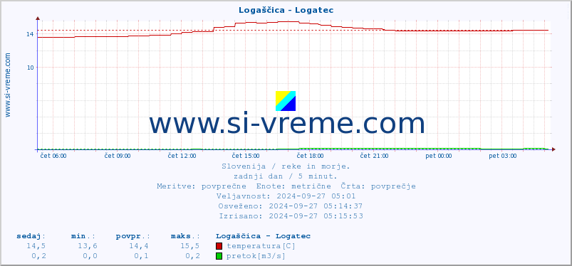 POVPREČJE :: Logaščica - Logatec :: temperatura | pretok | višina :: zadnji dan / 5 minut.