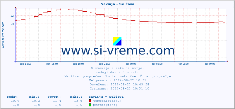 POVPREČJE :: Savinja - Solčava :: temperatura | pretok | višina :: zadnji dan / 5 minut.