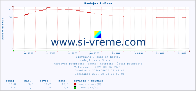 POVPREČJE :: Savinja - Solčava :: temperatura | pretok | višina :: zadnji dan / 5 minut.