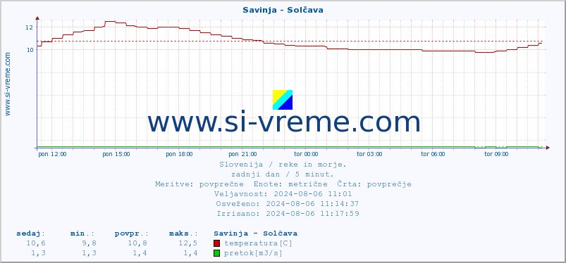 POVPREČJE :: Savinja - Solčava :: temperatura | pretok | višina :: zadnji dan / 5 minut.