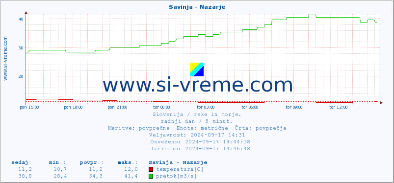 POVPREČJE :: Savinja - Nazarje :: temperatura | pretok | višina :: zadnji dan / 5 minut.