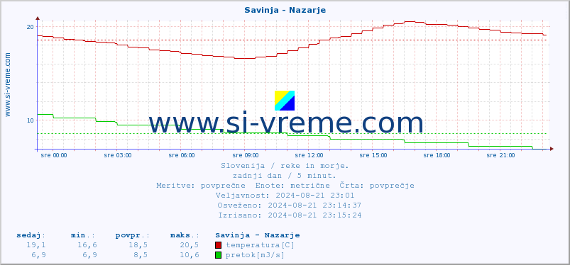 POVPREČJE :: Savinja - Nazarje :: temperatura | pretok | višina :: zadnji dan / 5 minut.