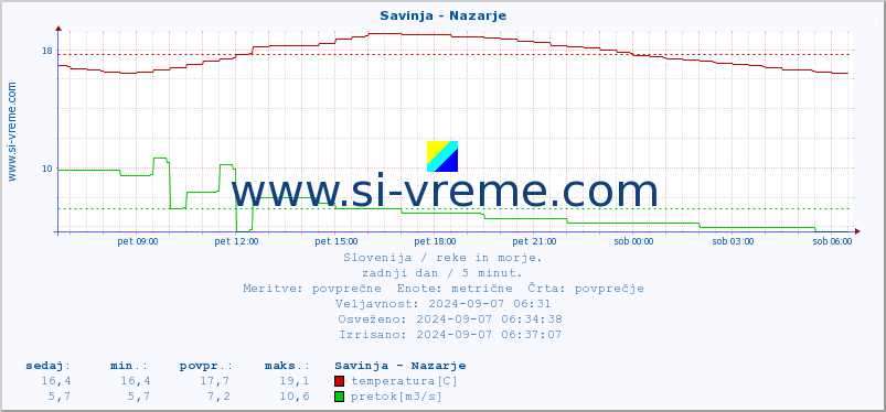 POVPREČJE :: Savinja - Nazarje :: temperatura | pretok | višina :: zadnji dan / 5 minut.