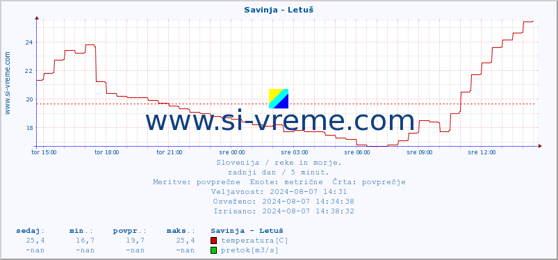 POVPREČJE :: Savinja - Letuš :: temperatura | pretok | višina :: zadnji dan / 5 minut.