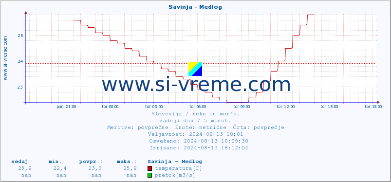 POVPREČJE :: Savinja - Medlog :: temperatura | pretok | višina :: zadnji dan / 5 minut.