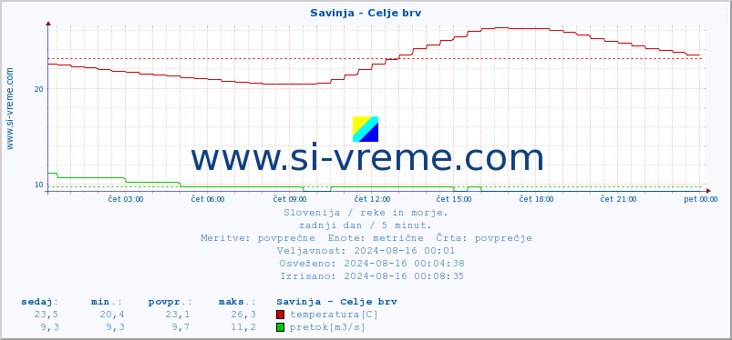 POVPREČJE :: Savinja - Celje brv :: temperatura | pretok | višina :: zadnji dan / 5 minut.