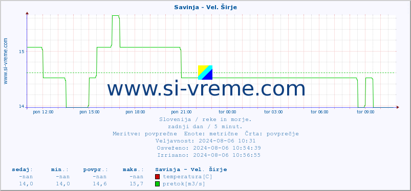 POVPREČJE :: Savinja - Vel. Širje :: temperatura | pretok | višina :: zadnji dan / 5 minut.