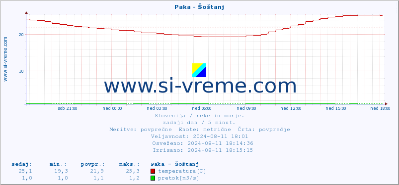 POVPREČJE :: Paka - Šoštanj :: temperatura | pretok | višina :: zadnji dan / 5 minut.