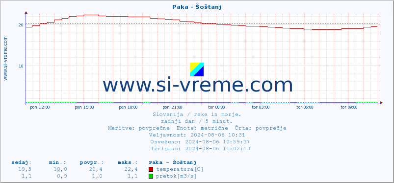 POVPREČJE :: Paka - Šoštanj :: temperatura | pretok | višina :: zadnji dan / 5 minut.