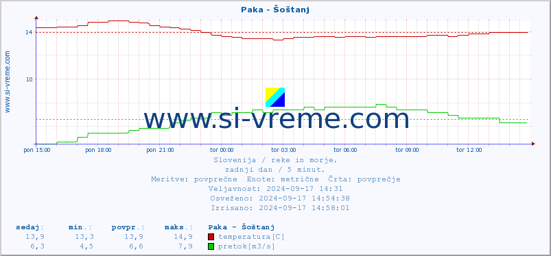 POVPREČJE :: Paka - Šoštanj :: temperatura | pretok | višina :: zadnji dan / 5 minut.