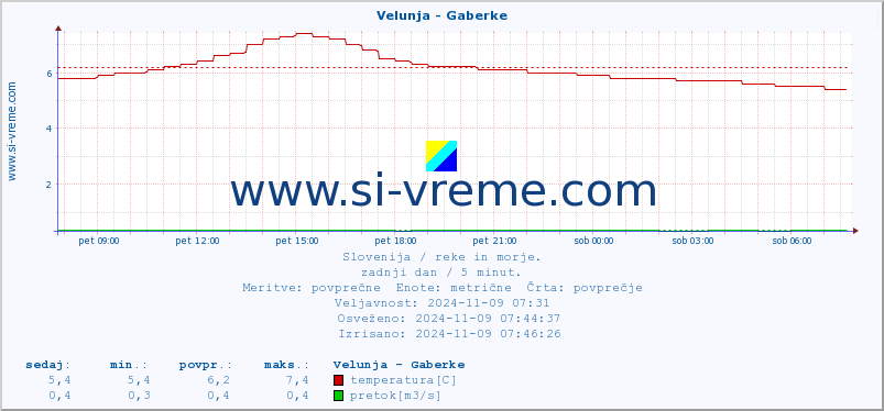 POVPREČJE :: Velunja - Gaberke :: temperatura | pretok | višina :: zadnji dan / 5 minut.