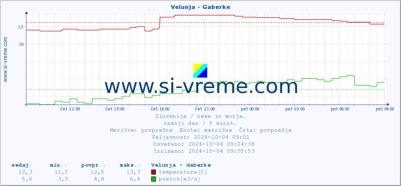 POVPREČJE :: Velunja - Gaberke :: temperatura | pretok | višina :: zadnji dan / 5 minut.