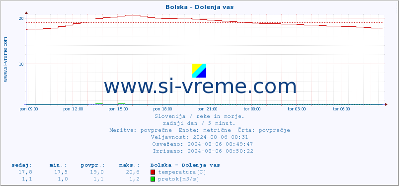 POVPREČJE :: Bolska - Dolenja vas :: temperatura | pretok | višina :: zadnji dan / 5 minut.