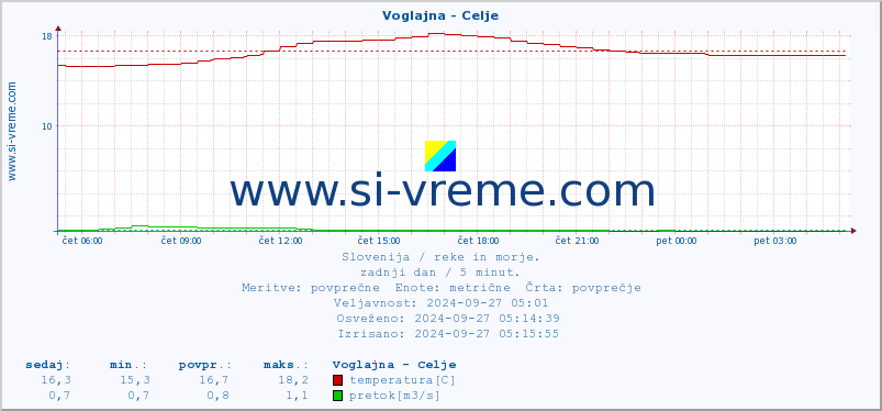 POVPREČJE :: Voglajna - Celje :: temperatura | pretok | višina :: zadnji dan / 5 minut.