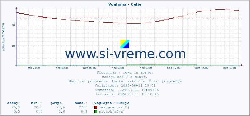 POVPREČJE :: Voglajna - Celje :: temperatura | pretok | višina :: zadnji dan / 5 minut.