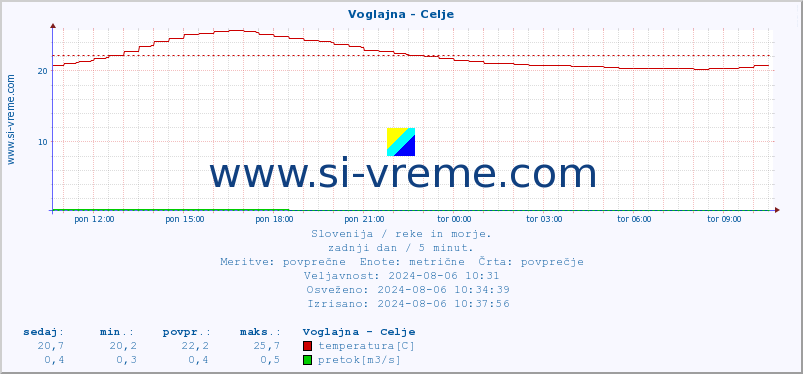 POVPREČJE :: Voglajna - Celje :: temperatura | pretok | višina :: zadnji dan / 5 minut.