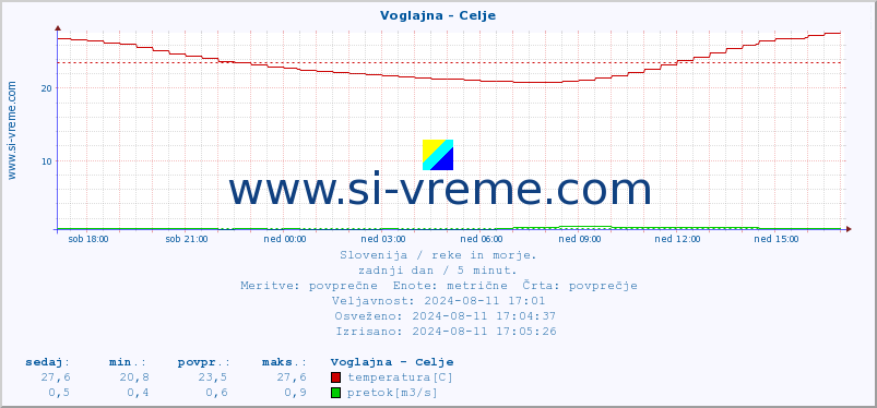 POVPREČJE :: Voglajna - Celje :: temperatura | pretok | višina :: zadnji dan / 5 minut.