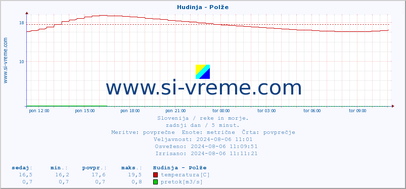 POVPREČJE :: Hudinja - Polže :: temperatura | pretok | višina :: zadnji dan / 5 minut.