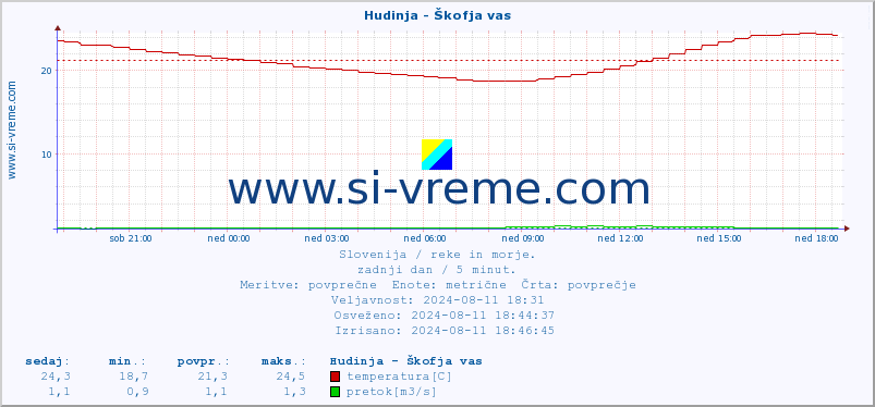 POVPREČJE :: Hudinja - Škofja vas :: temperatura | pretok | višina :: zadnji dan / 5 minut.