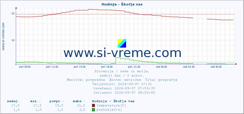 POVPREČJE :: Hudinja - Škofja vas :: temperatura | pretok | višina :: zadnji dan / 5 minut.