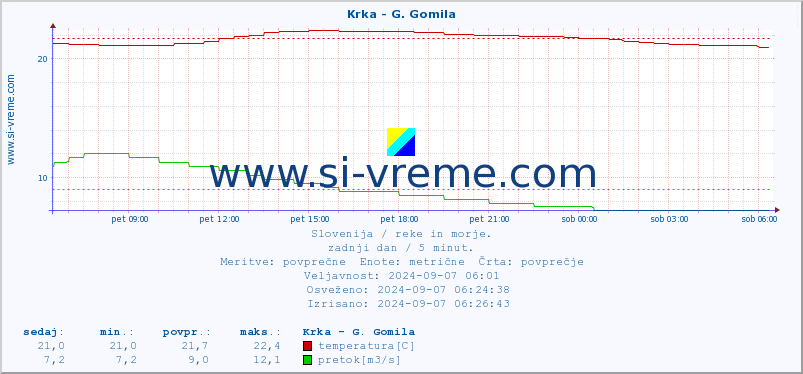 POVPREČJE :: Krka - G. Gomila :: temperatura | pretok | višina :: zadnji dan / 5 minut.