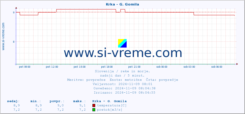 POVPREČJE :: Krka - G. Gomila :: temperatura | pretok | višina :: zadnji dan / 5 minut.