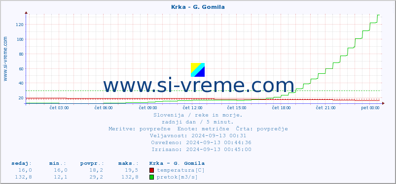 POVPREČJE :: Krka - G. Gomila :: temperatura | pretok | višina :: zadnji dan / 5 minut.