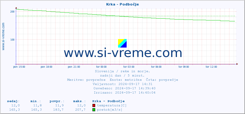 POVPREČJE :: Krka - Podbočje :: temperatura | pretok | višina :: zadnji dan / 5 minut.