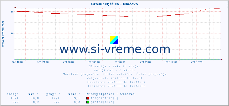 POVPREČJE :: Grosupeljščica - Mlačevo :: temperatura | pretok | višina :: zadnji dan / 5 minut.