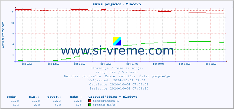 POVPREČJE :: Grosupeljščica - Mlačevo :: temperatura | pretok | višina :: zadnji dan / 5 minut.