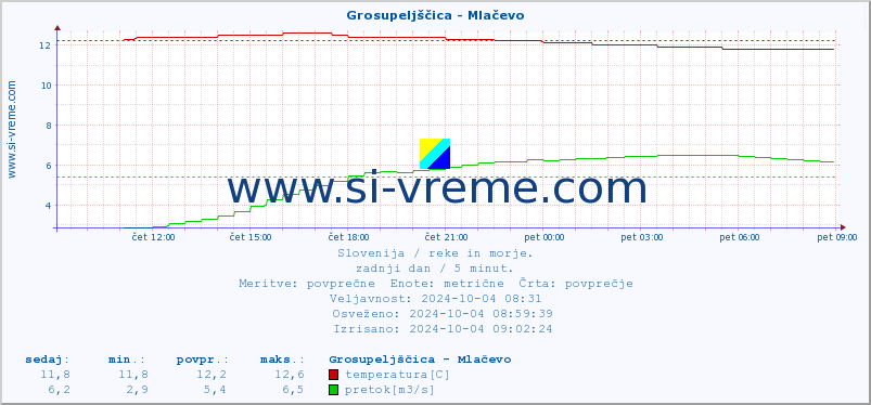 POVPREČJE :: Grosupeljščica - Mlačevo :: temperatura | pretok | višina :: zadnji dan / 5 minut.