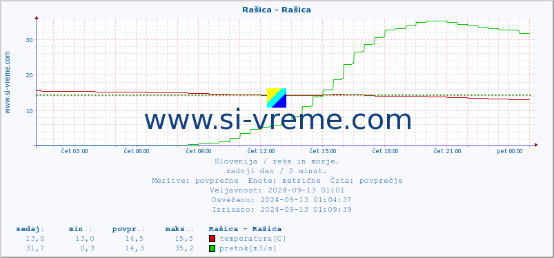 POVPREČJE :: Rašica - Rašica :: temperatura | pretok | višina :: zadnji dan / 5 minut.