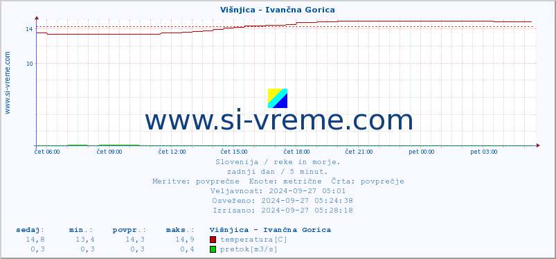 POVPREČJE :: Višnjica - Ivančna Gorica :: temperatura | pretok | višina :: zadnji dan / 5 minut.