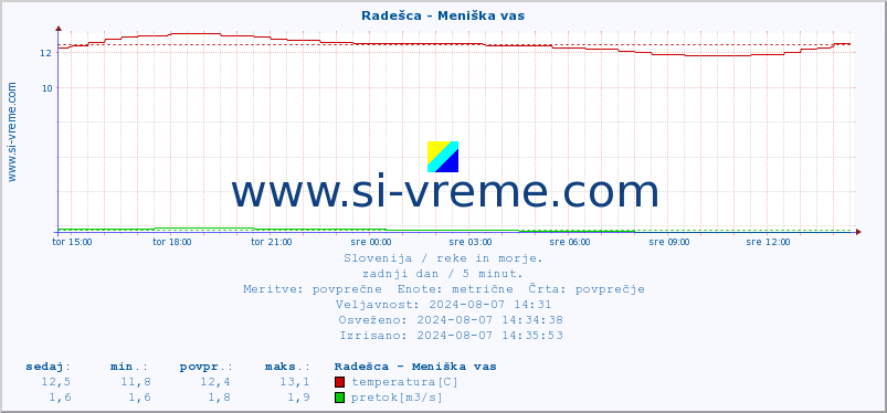 POVPREČJE :: Radešca - Meniška vas :: temperatura | pretok | višina :: zadnji dan / 5 minut.