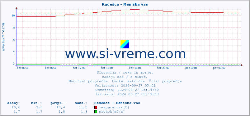 POVPREČJE :: Radešca - Meniška vas :: temperatura | pretok | višina :: zadnji dan / 5 minut.