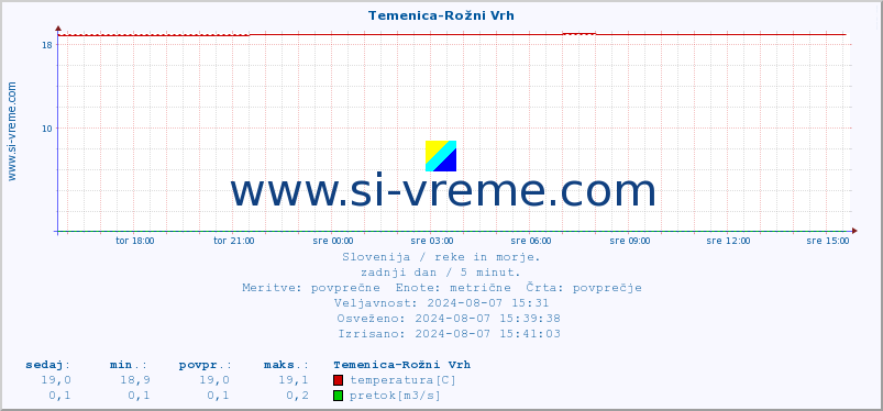 POVPREČJE :: Temenica-Rožni Vrh :: temperatura | pretok | višina :: zadnji dan / 5 minut.